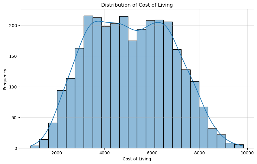 Histogram of the constructed cost-of-living target across 3,000 selected-city observations