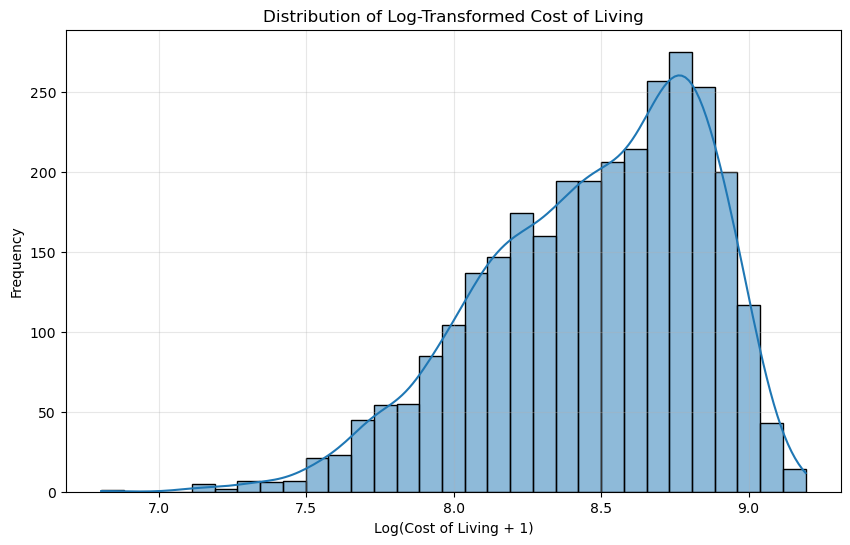 Histogram of the log-transformed cost-of-living target used by the regression models
