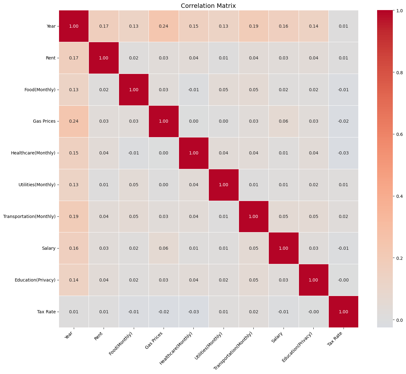 Annotated correlation matrix for cost, income, tax, and engineered variables