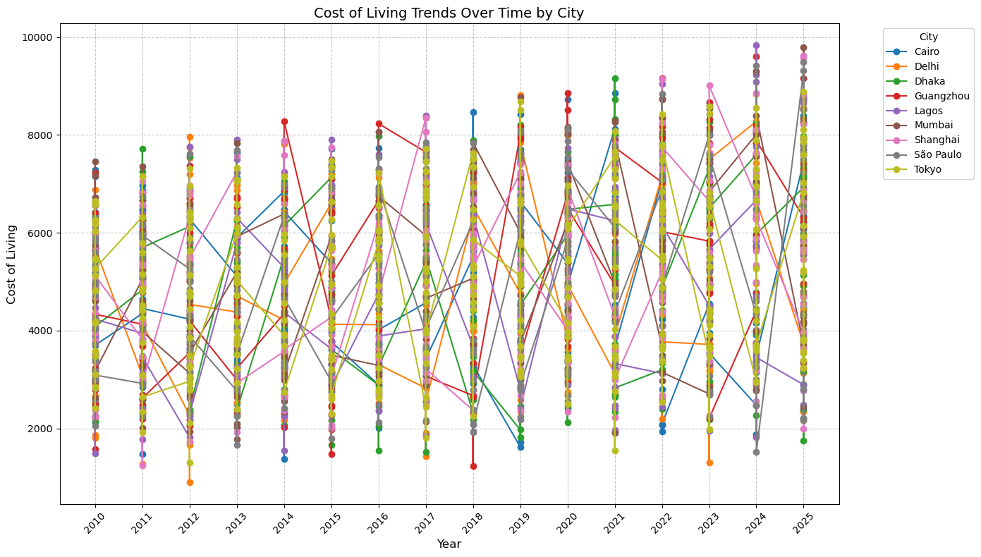 Line chart showing supplied cost-of-living observations for 10 cities from 2010 through 2025