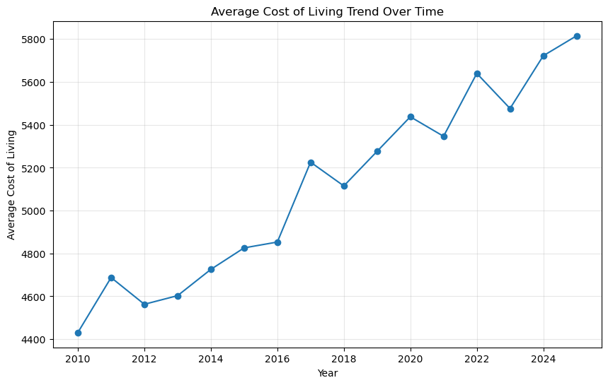 Line chart showing average constructed cost of living by year for selected cities