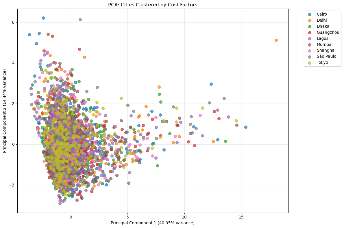 PCA scatter plot showing the 10 selected cities in a two-component feature space