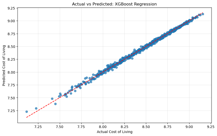 Scatter plot comparing actual and predicted log cost of living for XGBoost test predictions