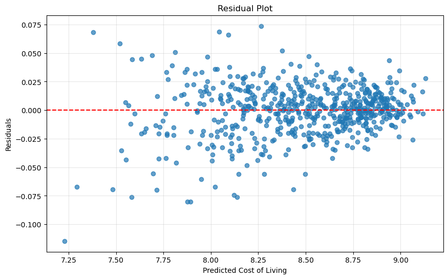 Residual plot showing prediction error against predicted log cost of living