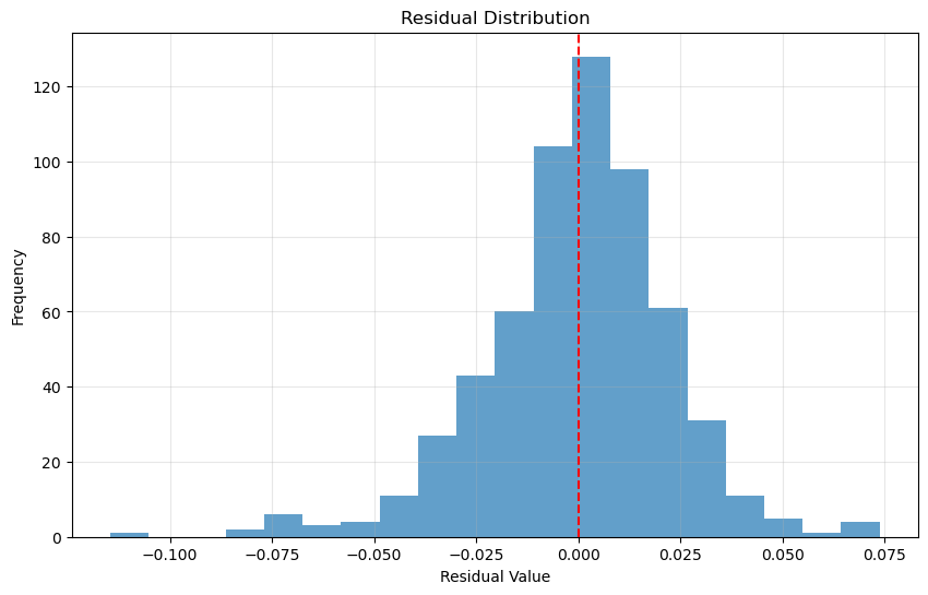 Histogram showing residual values for the supplied XGBoost test output