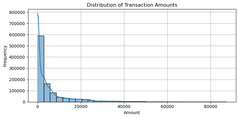 Histogram of transaction amounts in the supplied pandas project