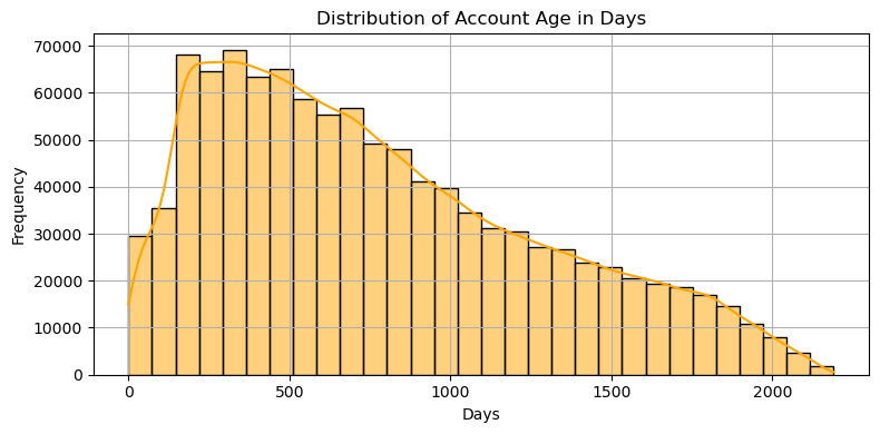 Histogram of account age in days at the time of each transaction