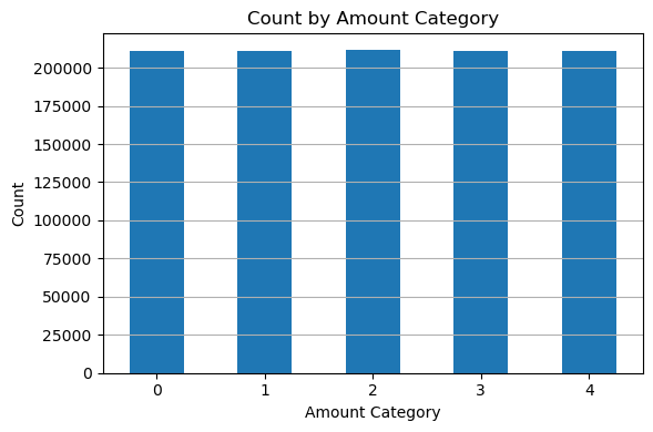 Bar chart of the five transaction-amount quantile categories created by the notebook