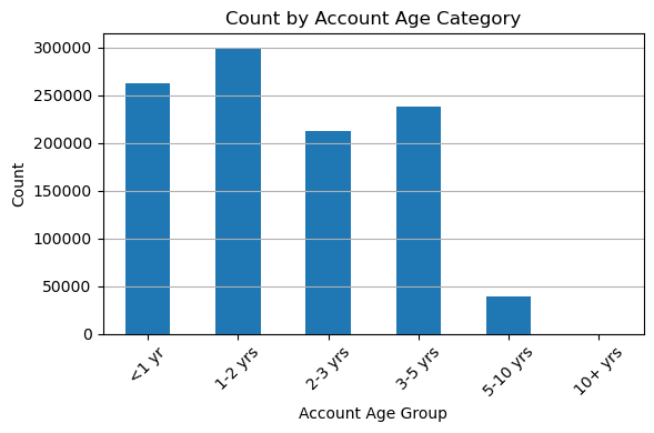 Bar chart of custom account-age categories created by the notebook