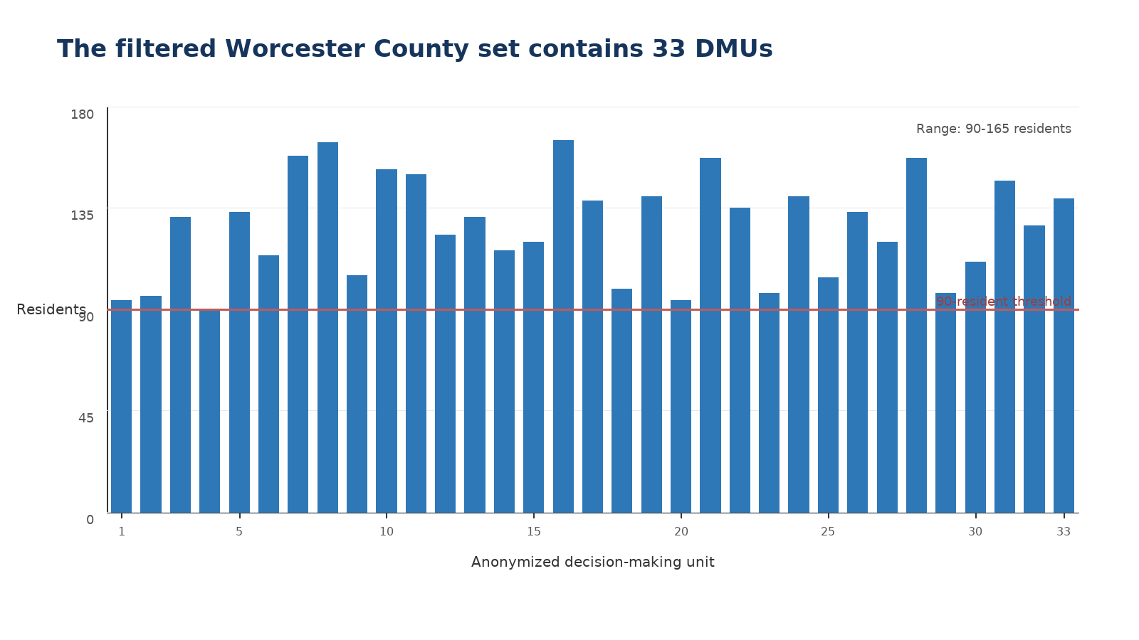 Total residents for the 33 filtered nursing-home DMUs