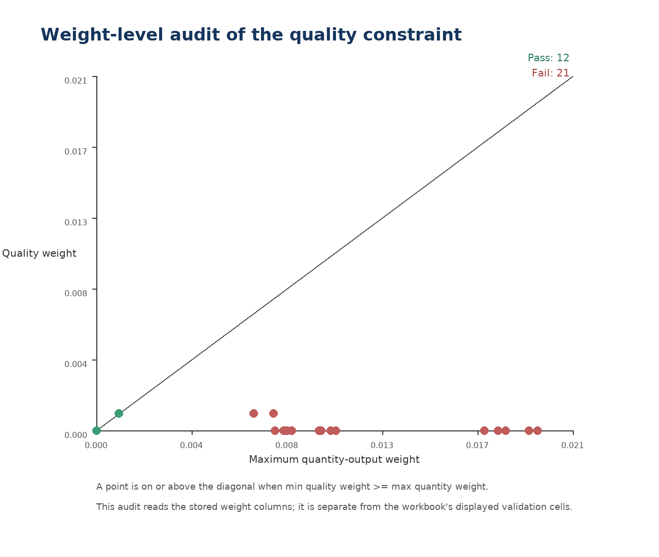 Audit of stored quality and quantity weight columns, showing 12 passing and 21 failing DMUs