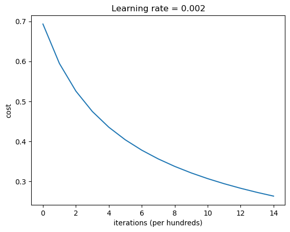 Notebook output showing the logistic-regression learning curve after 1,500 iterations.