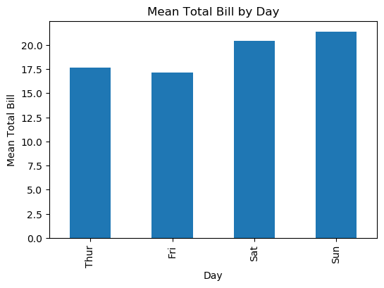 Mean total bill by day from the submitted Python notebook