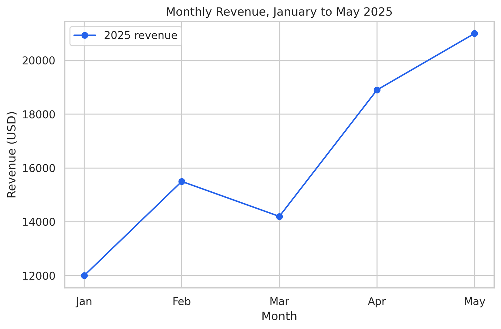 matplotlib line chart with labeled axes and title