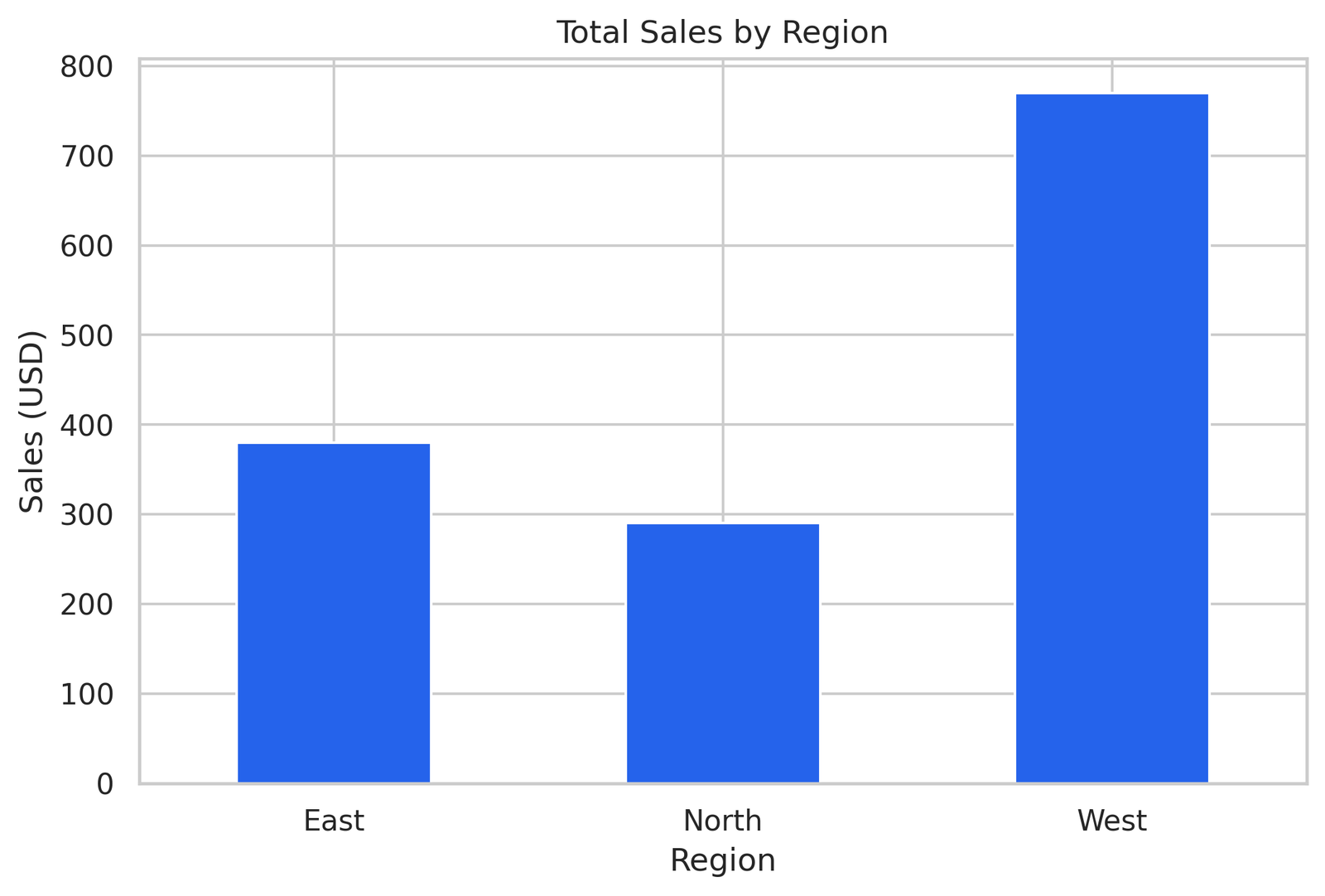 pandas DataFrame bar chart from groupby output