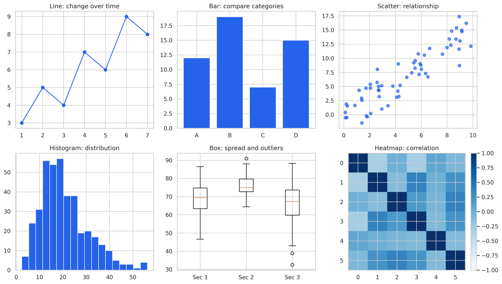 comparison grid of line chart, bar chart, scatter plot, histogram, box plot, and heatmap