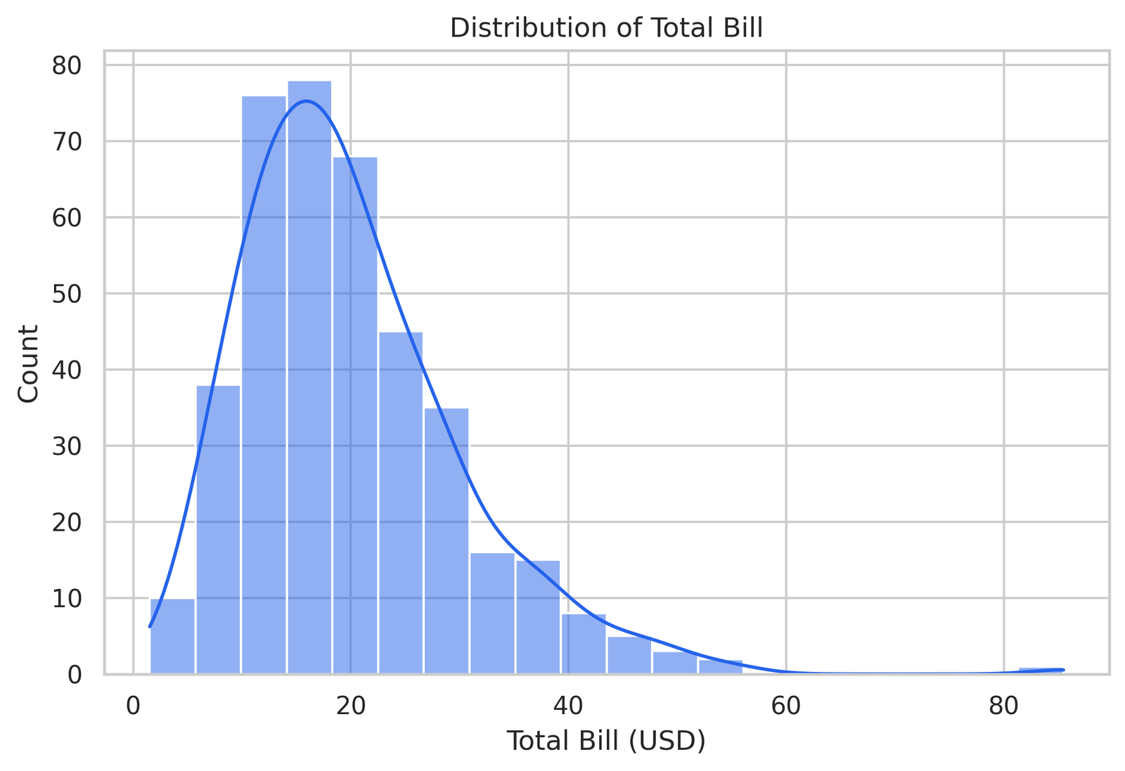 seaborn histogram showing data distribution with a KDE curve