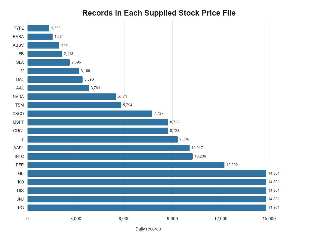 Horizontal bar chart showing the number of daily records in each supplied stock-price file