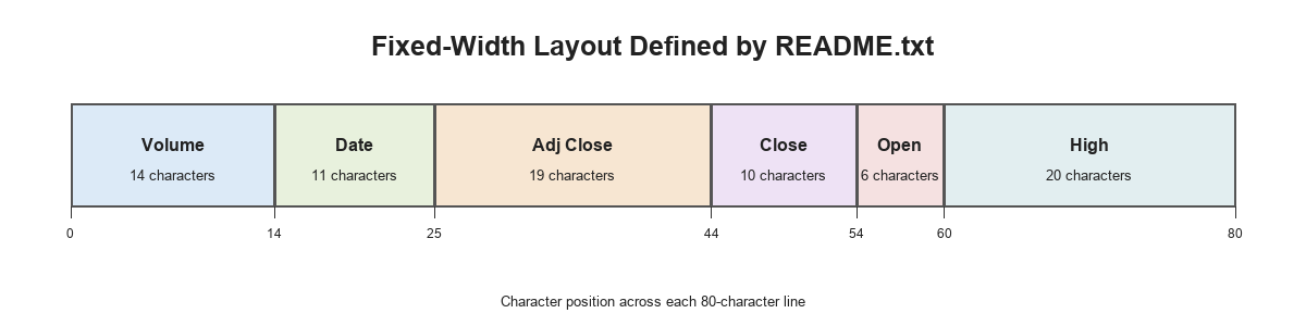 Diagram of the six fixed-width fields across an 80-character stock-data line