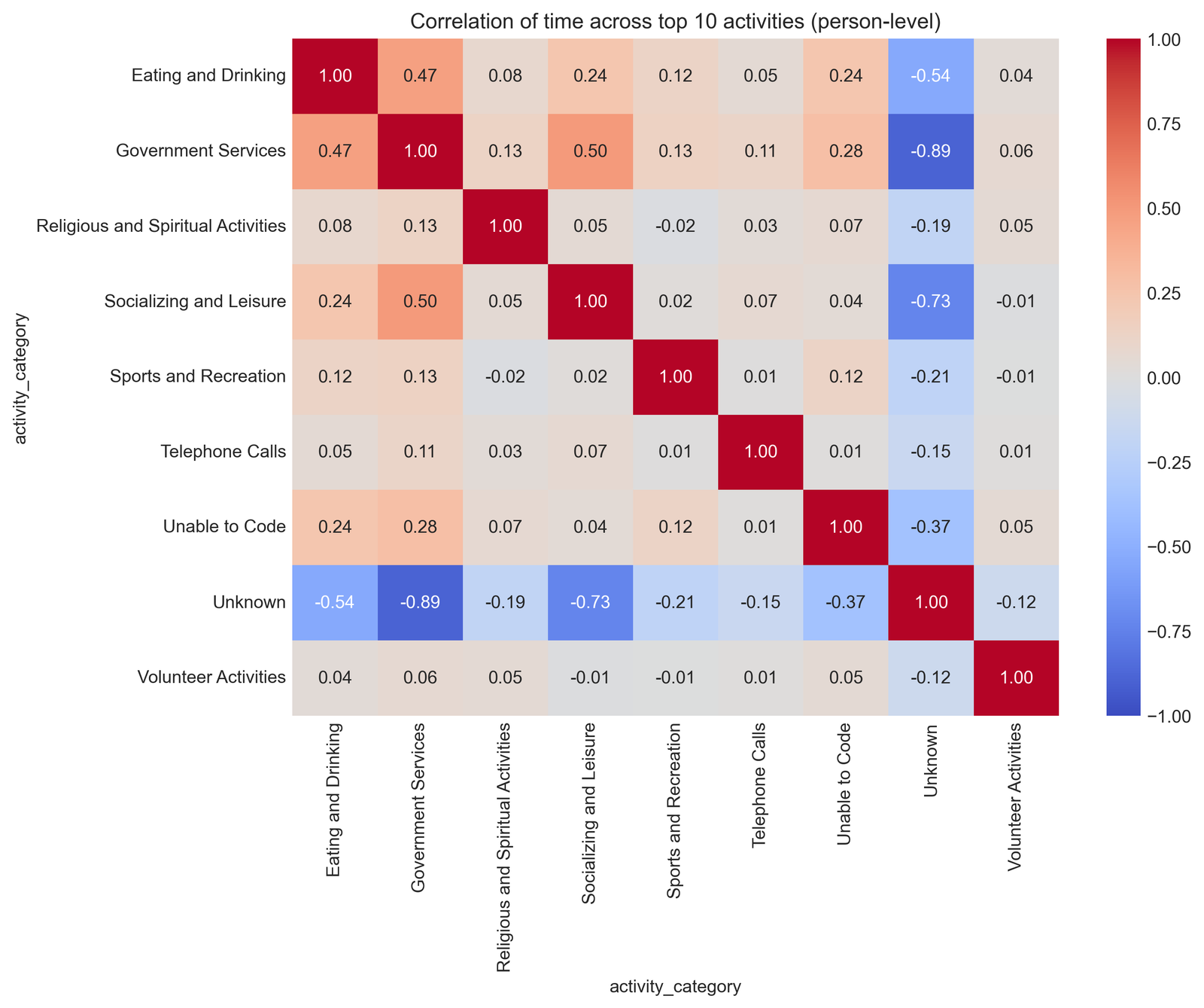 Heatmap showing person-level correlations among the displayed activity categories