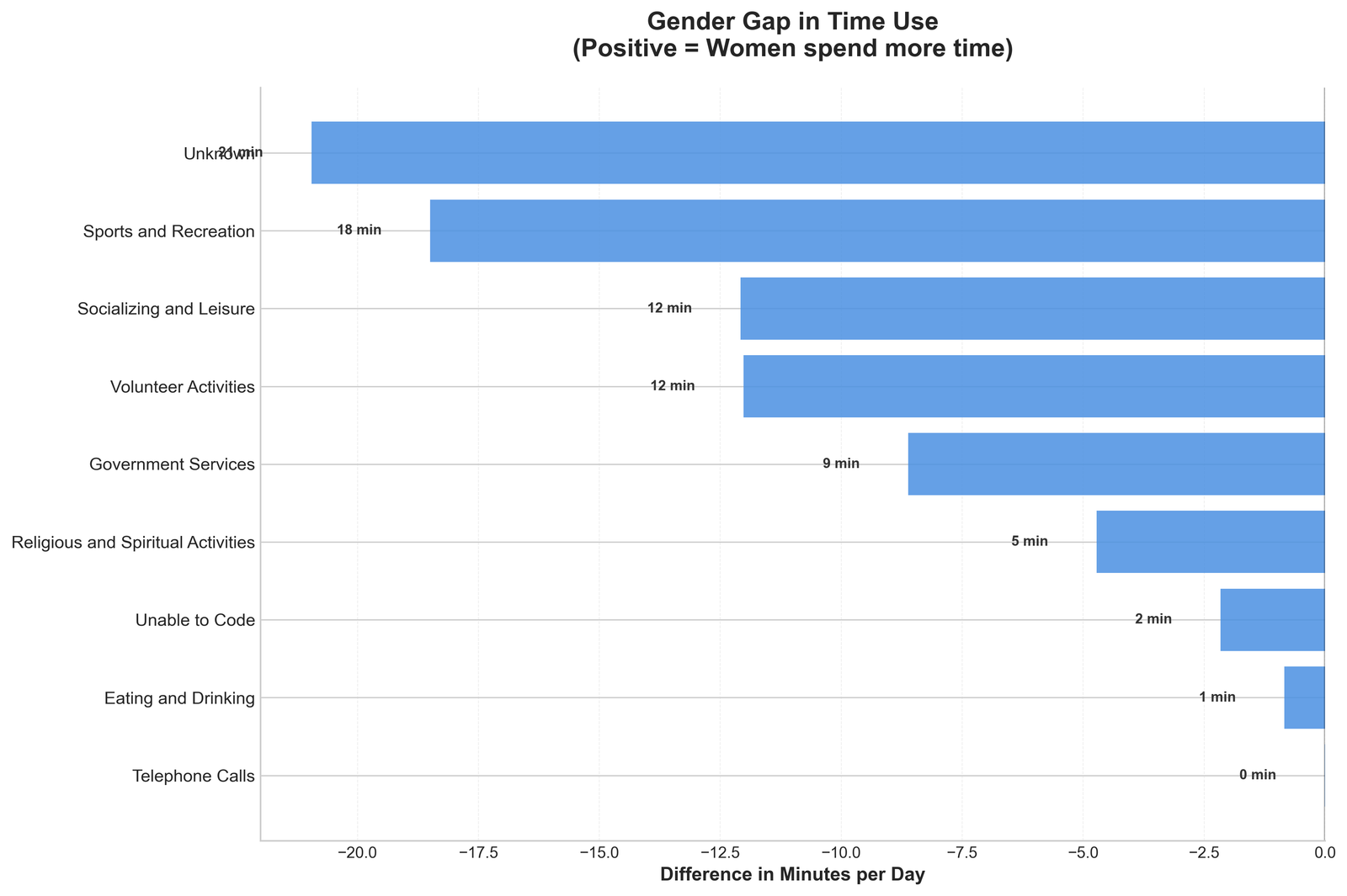 Horizontal bar chart showing the displayed gender gap in minutes per day
