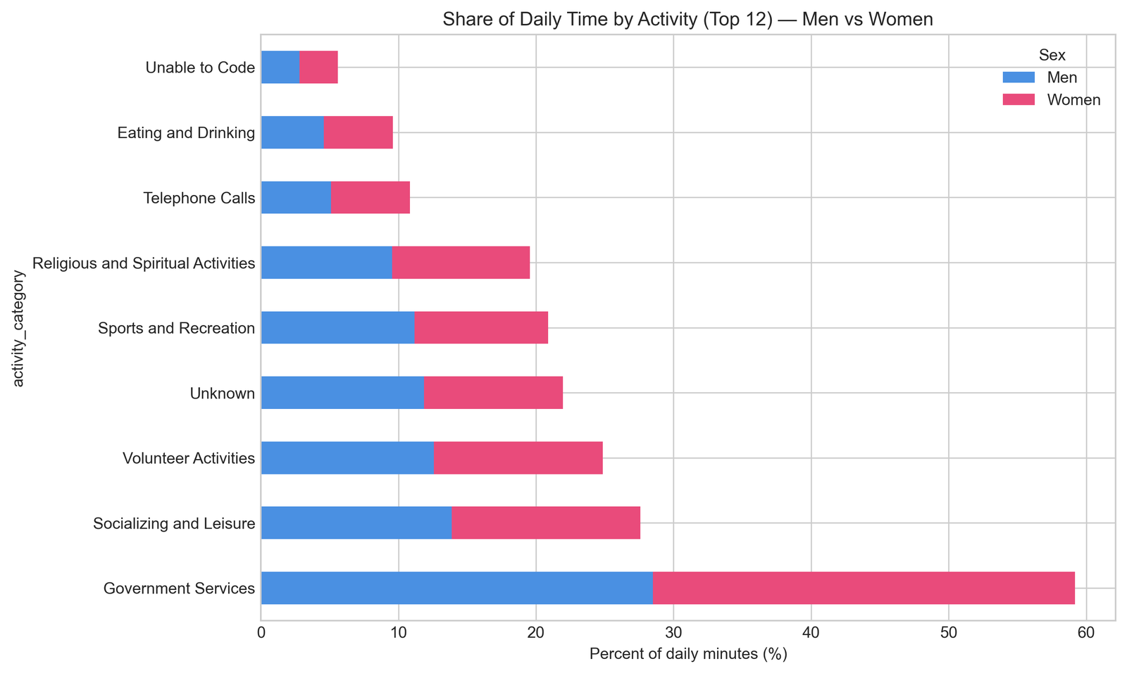 Stacked bars showing the share of daily time by activity for men and women
