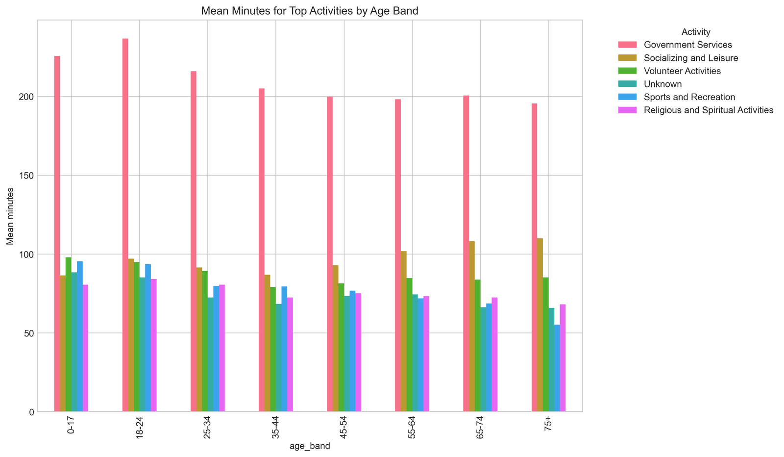 Grouped bars showing mean minutes for selected activities across age bands