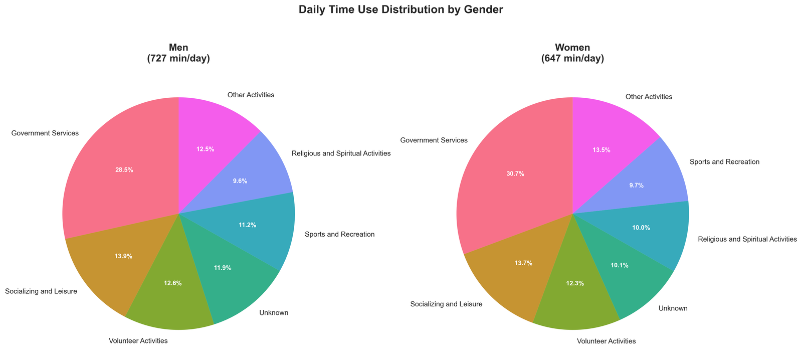 Daily time-use distribution by gender, comparing displayed activity shares for men and women