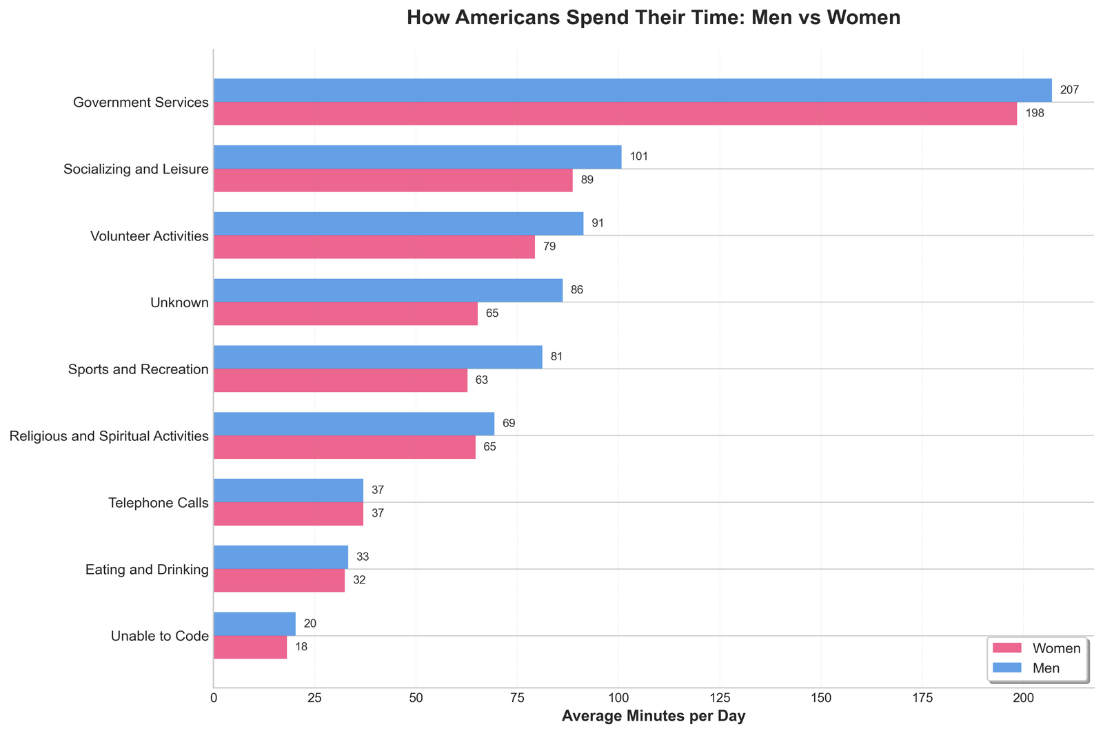 Grouped horizontal bars comparing average minutes by activity for men and women