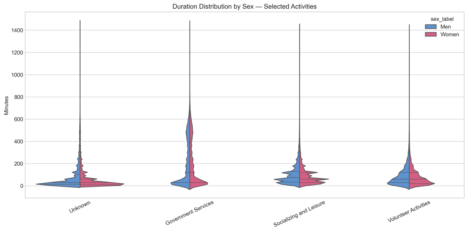 Split violin plots showing duration distributions by sex across selected activities