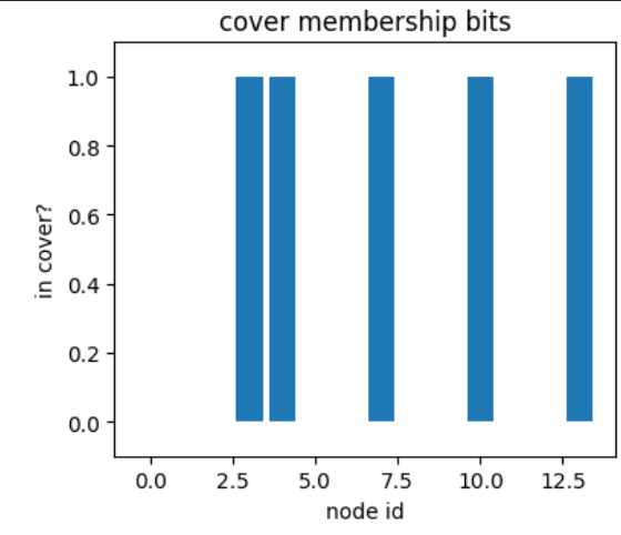 Bar chart showing the five selected vertices in the best chromosome