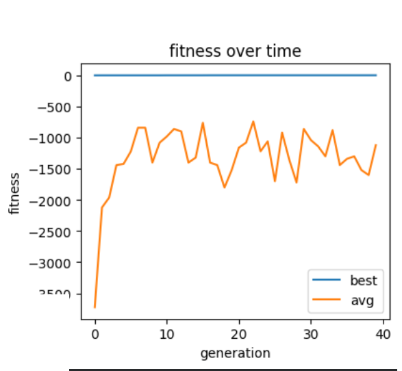 Fitness history showing best and average scores over 40 generations