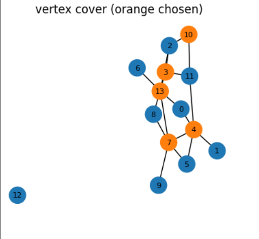 A 14-node Vertex Cover graph with selected nodes shown in orange
